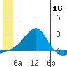 North Bay tide chart for Tuesday, June 16, 2026