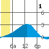 North Bay tide chart for Monday, June 1, 2026