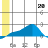 North Bay tide chart for Saturday, June 20, 2026