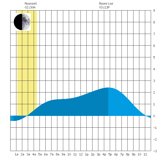 North Bay tide chart for Sunday, June 21, 2026