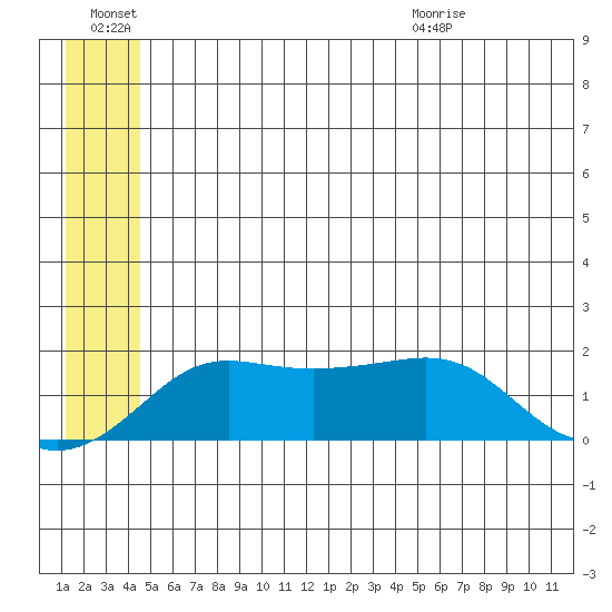 North Bay tide chart for Monday, June 22, 2026