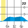 North Bay tide chart for Monday, June 22, 2026