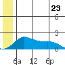 North Bay tide chart for Tuesday, June 23, 2026
