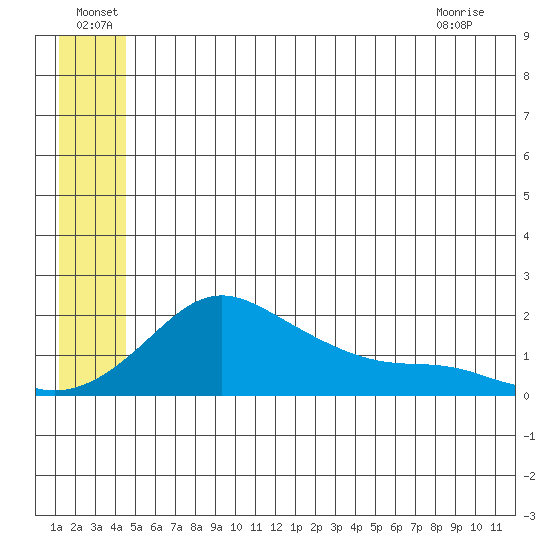 North Bay tide chart for Wednesday, June 24, 2026