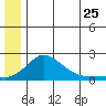 North Bay tide chart for Thursday, June 25, 2026