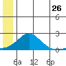 North Bay tide chart for Friday, June 26, 2026