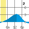 North Bay tide chart for Tuesday, June 2, 2026