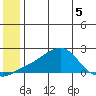 North Bay tide chart for Friday, June 5, 2026