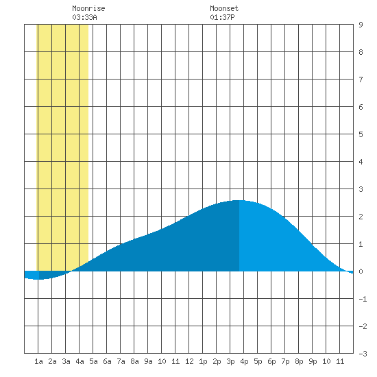 North Bay tide chart for Sunday, June 7, 2026