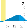 North Bay tide chart for Sunday, June 7, 2026
