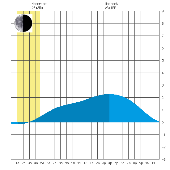North Bay tide chart for Monday, June 8, 2026