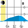 North Bay tide chart for Monday, June 8, 2026