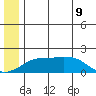 North Bay tide chart for Tuesday, June 9, 2026