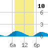 North Beach tide chart for Sunday, January 10, 2021