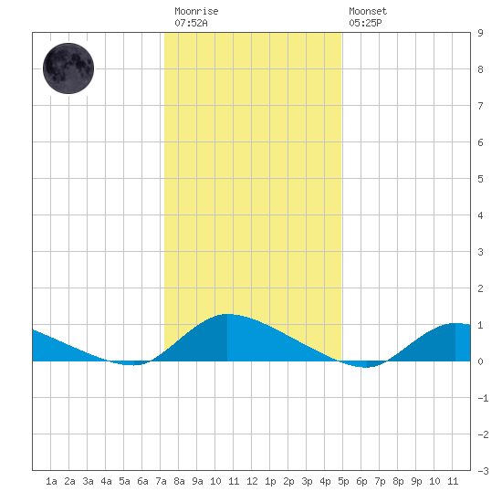 North Beach tide chart for Wednesday, January 13, 2021