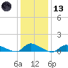 North Beach tide chart for Wednesday, January 13, 2021