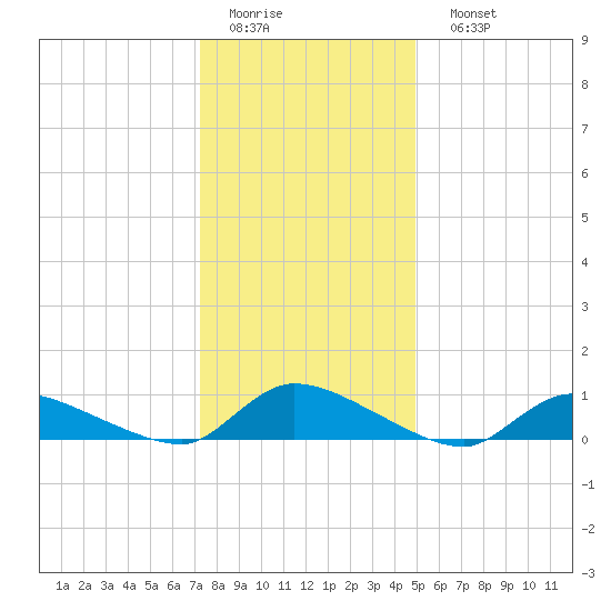 North Beach tide chart for Thursday, January 14, 2021