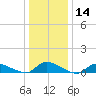 North Beach tide chart for Thursday, January 14, 2021