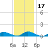 North Beach tide chart for Sunday, January 17, 2021