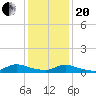 North Beach tide chart for Wednesday, January 20, 2021