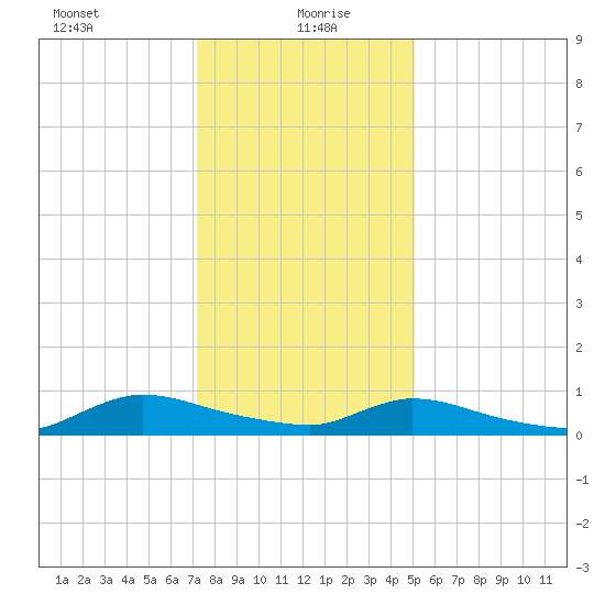 North Beach tide chart for Thursday, January 21, 2021