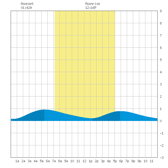 North Beach tide chart for Friday, January 22, 2021