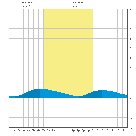 North Beach tide chart for Saturday, January 23, 2021