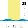 North Beach tide chart for Saturday, January 23, 2021