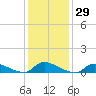 North Beach tide chart for Friday, January 29, 2021