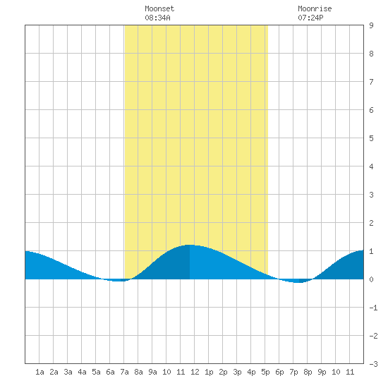 North Beach tide chart for Saturday, January 30, 2021