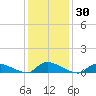North Beach tide chart for Saturday, January 30, 2021