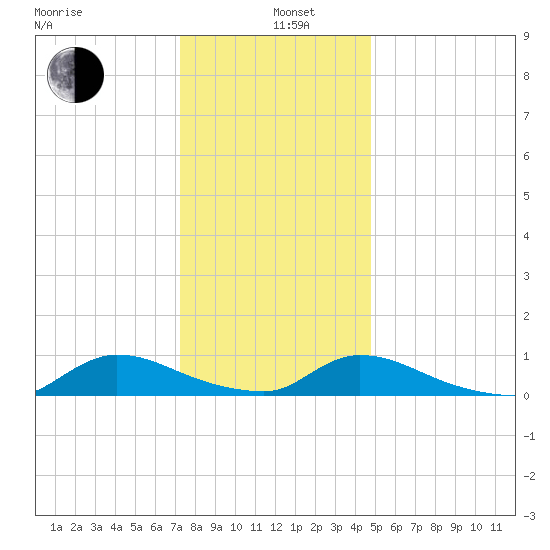 North Beach tide chart for Wednesday, January 6, 2021