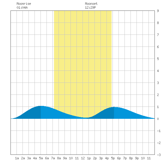 North Beach tide chart for Thursday, January 7, 2021