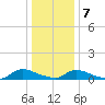 North Beach tide chart for Thursday, January 7, 2021