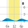 North Beach tide chart for Friday, January 8, 2021