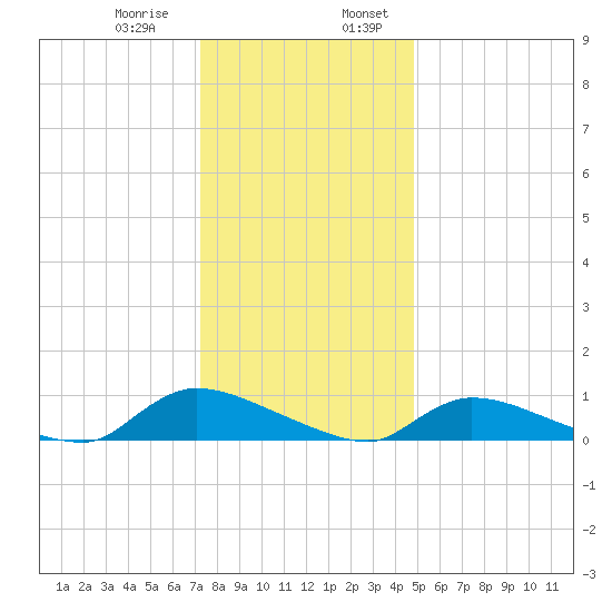 North Beach tide chart for Saturday, January 9, 2021