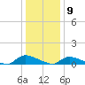 North Beach tide chart for Saturday, January 9, 2021