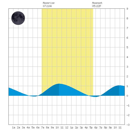 North Beach tide chart for Thursday, February 11, 2021