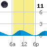 North Beach tide chart for Thursday, February 11, 2021