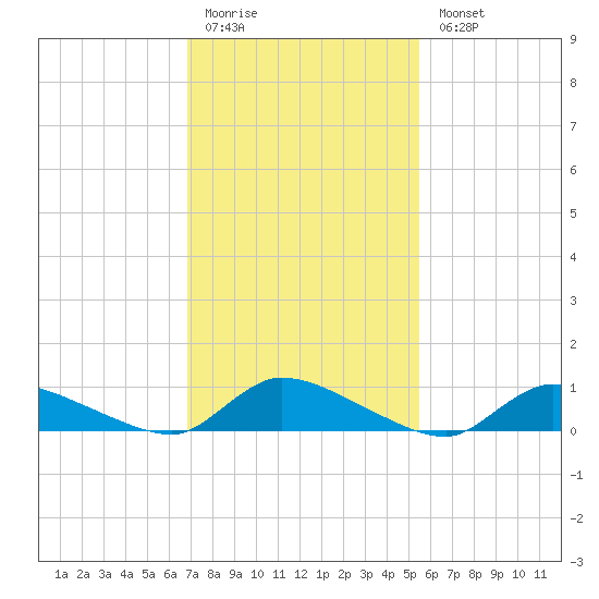 North Beach tide chart for Friday, February 12, 2021