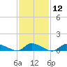 North Beach tide chart for Friday, February 12, 2021