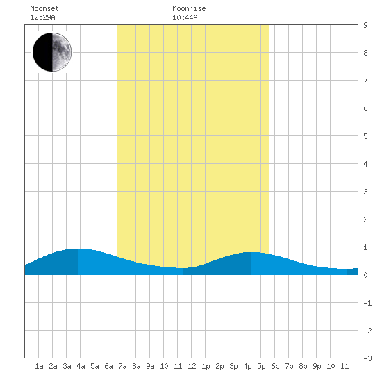 North Beach tide chart for Friday, February 19, 2021