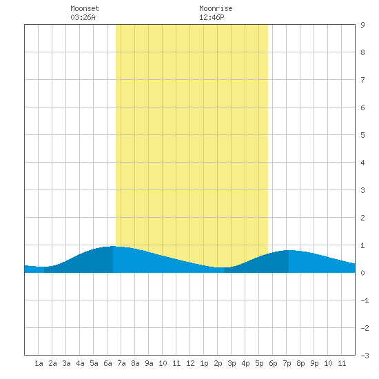 North Beach tide chart for Monday, February 22, 2021