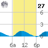 North Beach tide chart for Saturday, February 27, 2021