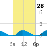 North Beach tide chart for Sunday, February 28, 2021