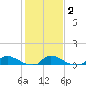 North Beach tide chart for Tuesday, February 2, 2021
