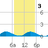 North Beach tide chart for Wednesday, February 3, 2021