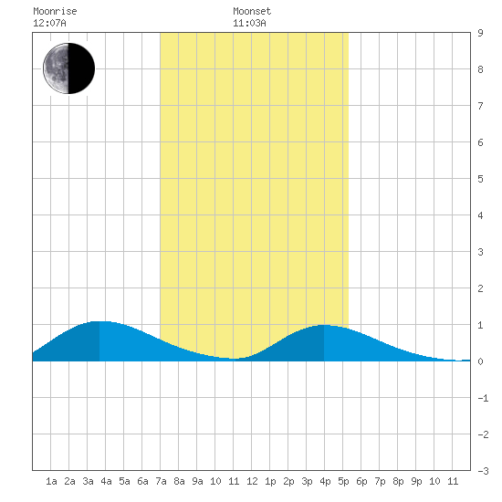 North Beach tide chart for Thursday, February 4, 2021