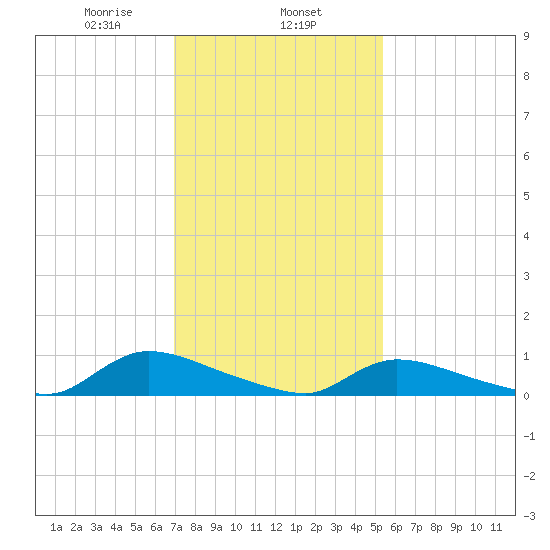 North Beach tide chart for Saturday, February 6, 2021