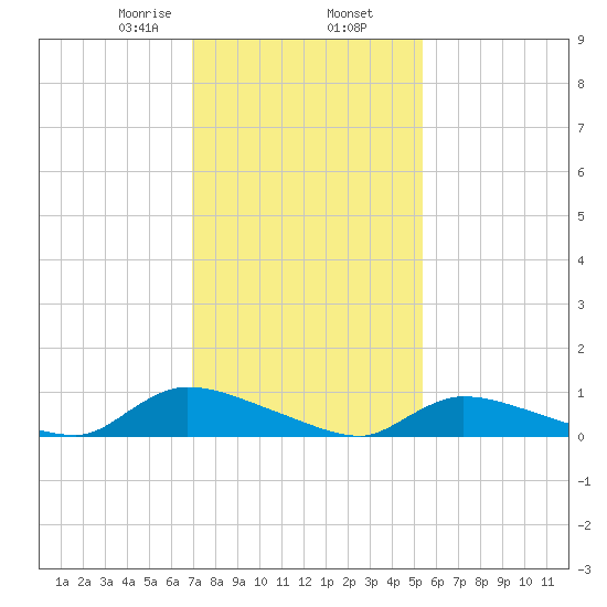 North Beach tide chart for Sunday, February 7, 2021